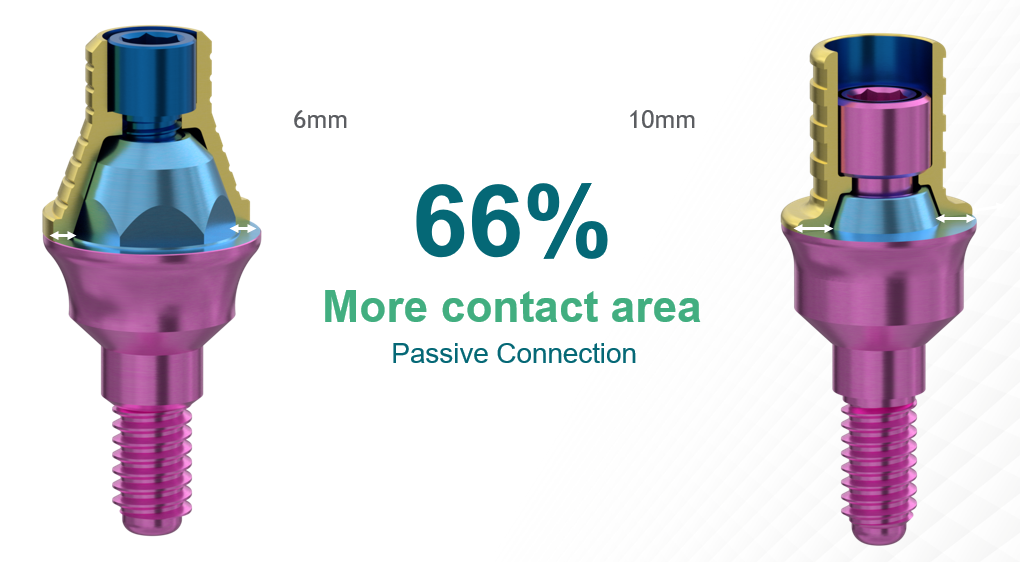 Comparison of 6mm and 10mm dental implant abutments showing 66% more contact area with passive connection