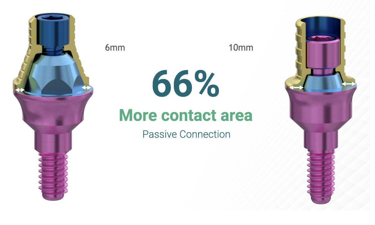 Diagram of the V-Type Multi-Unit connection showing 66% more contact area than a standard abutment.