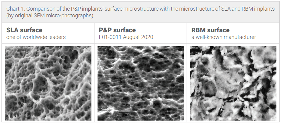 SEM microscopy comparison showing surface microstructure of SLA, P&P, and RBM dental implant surfaces