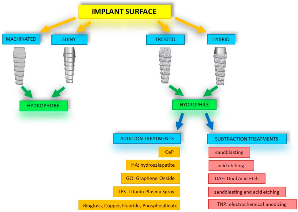 Comparison of hydrophilic and hydrophobic dental implant surfaces with fibrin adhesion